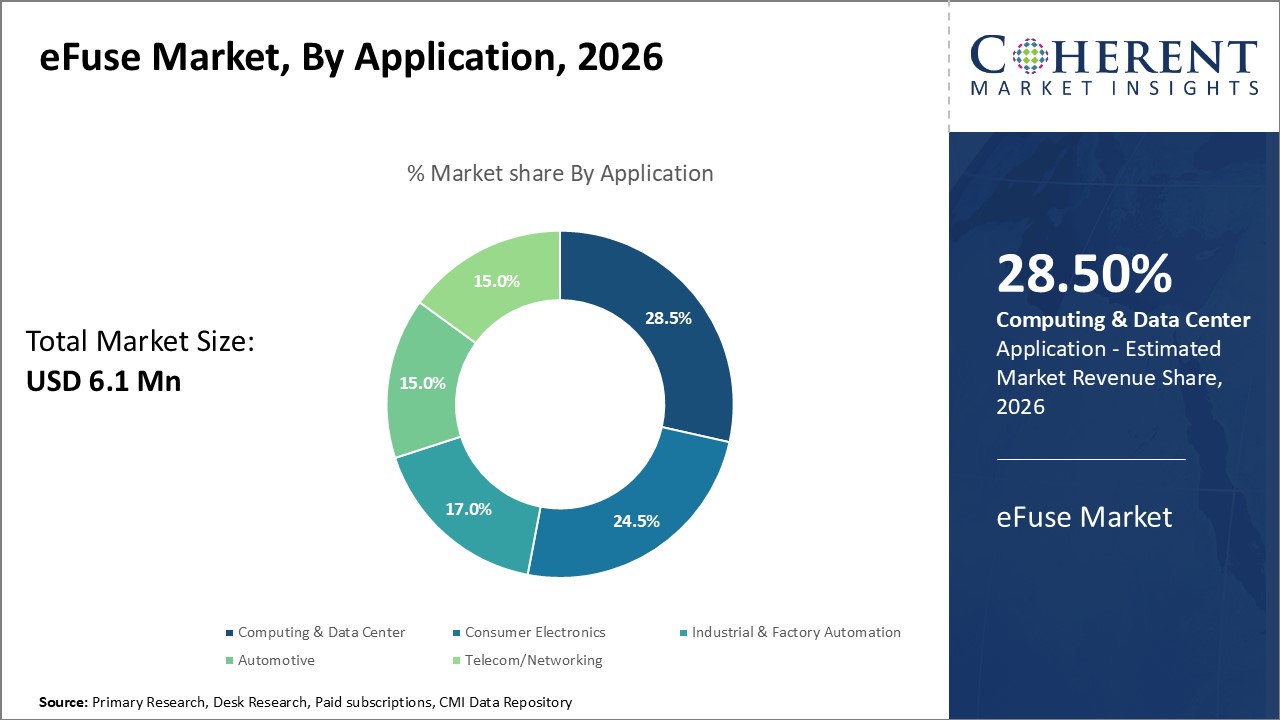 eFuse Market, By Application eFuse Market, By Application
